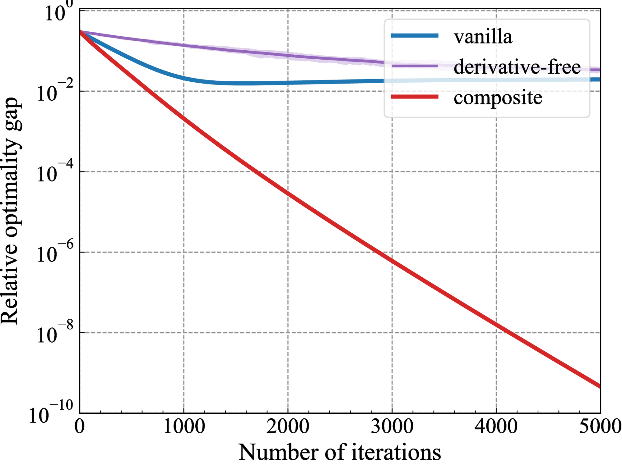 Relative optimality gap